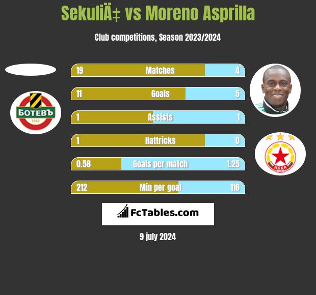SekuliÄ‡ vs Moreno Asprilla h2h player stats