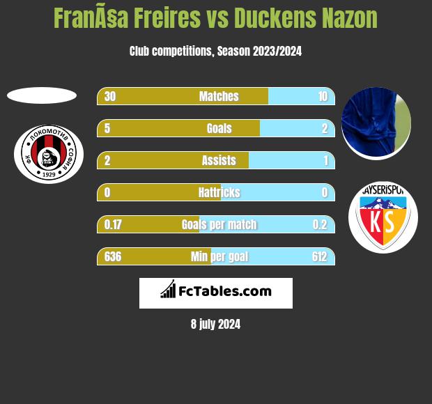 FranÃ§a Freires vs Duckens Nazon h2h player stats