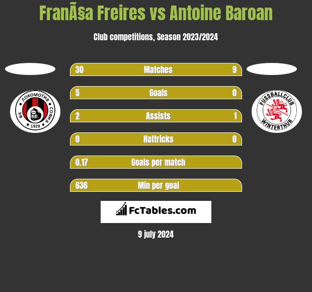 FranÃ§a Freires vs Antoine Baroan h2h player stats