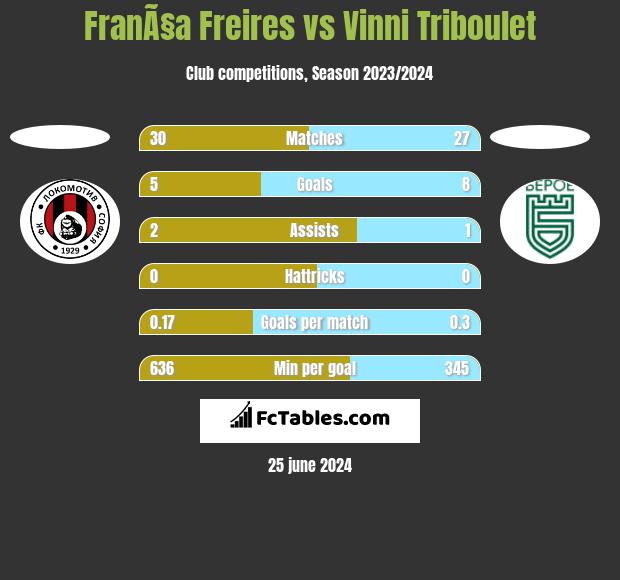 FranÃ§a Freires vs Vinni Triboulet h2h player stats