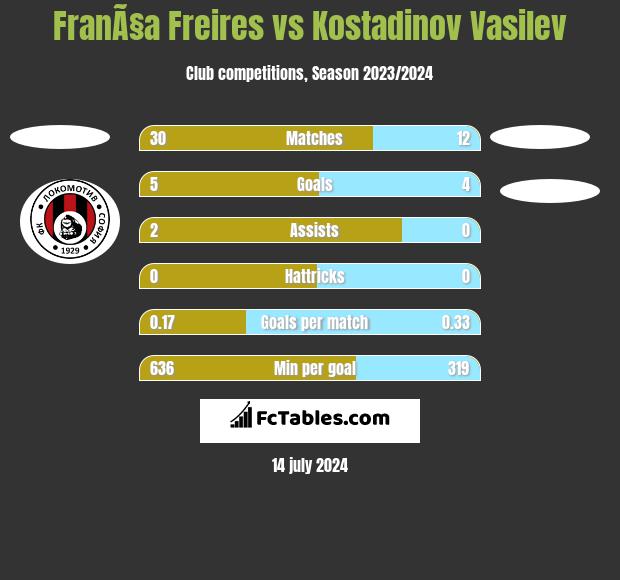 FranÃ§a Freires vs Kostadinov Vasilev h2h player stats