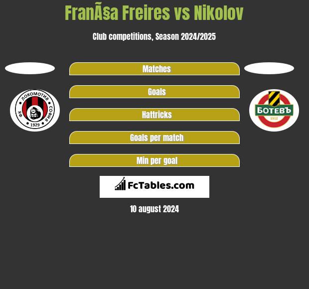 FranÃ§a Freires vs Nikolov h2h player stats