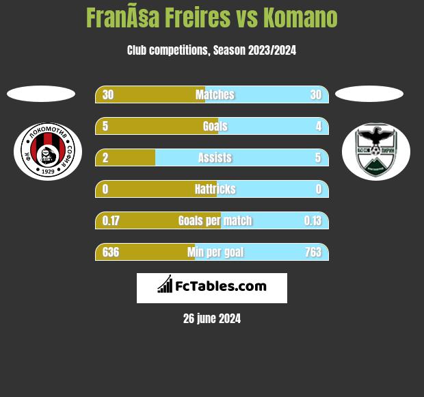 FranÃ§a Freires vs Komano h2h player stats