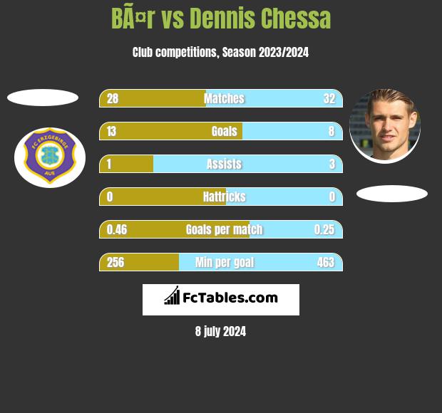 BÃ¤r vs Dennis Chessa h2h player stats