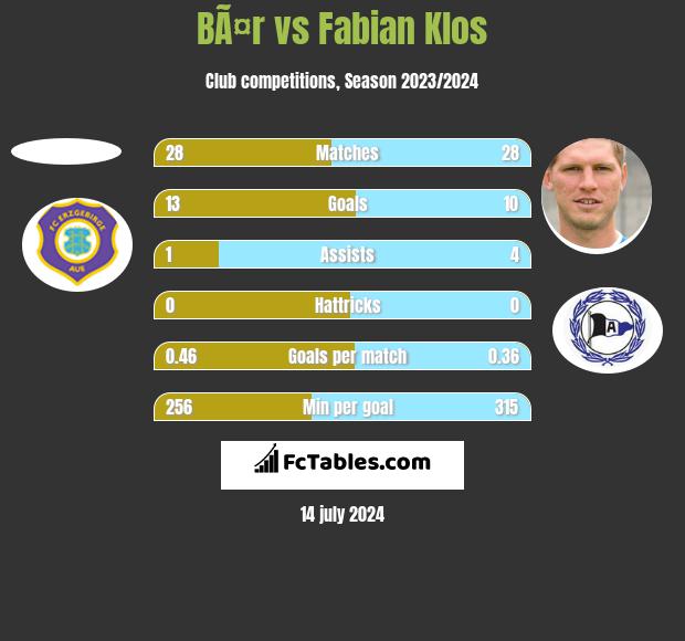 BÃ¤r vs Fabian Klos h2h player stats
