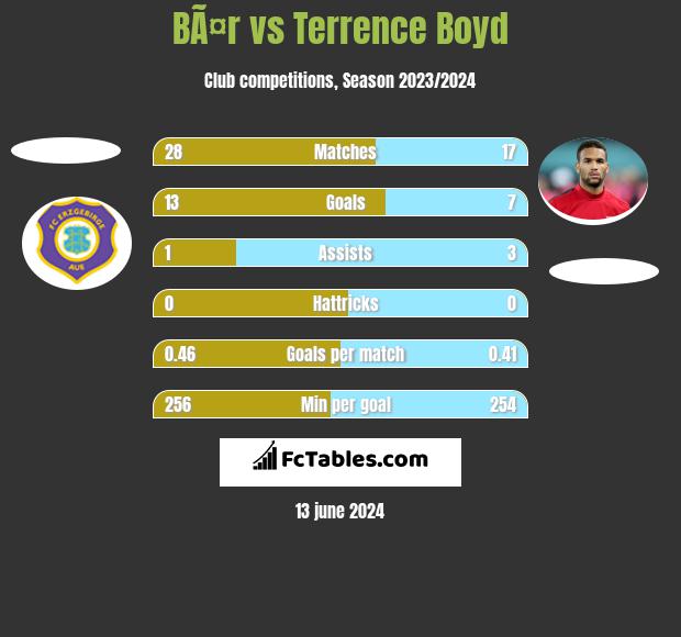 BÃ¤r vs Terrence Boyd h2h player stats