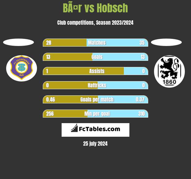BÃ¤r vs Hobsch h2h player stats
