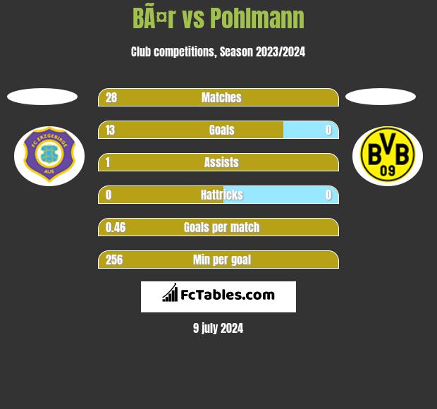 BÃ¤r vs Pohlmann h2h player stats