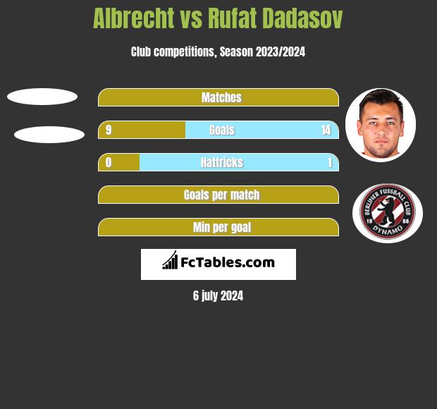 Albrecht vs Rufat Dadasov h2h player stats