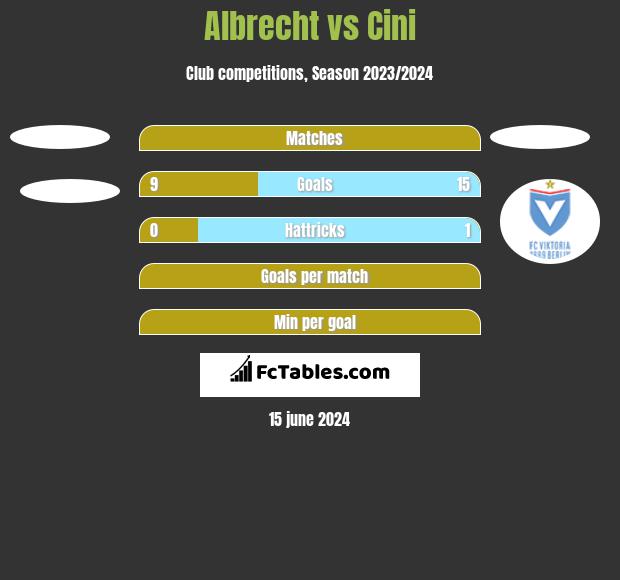 Albrecht vs Cini h2h player stats