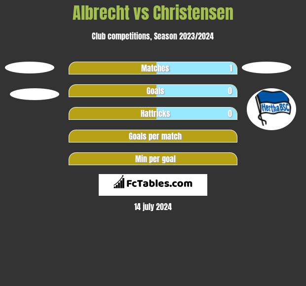 Albrecht vs Christensen h2h player stats