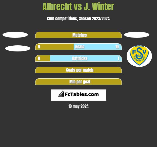 Albrecht vs J. Winter h2h player stats