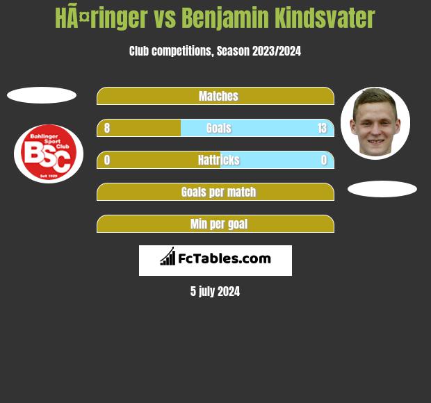 HÃ¤ringer vs Benjamin Kindsvater h2h player stats