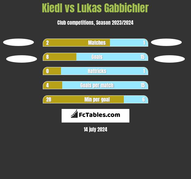 Kiedl vs Lukas Gabbichler h2h player stats