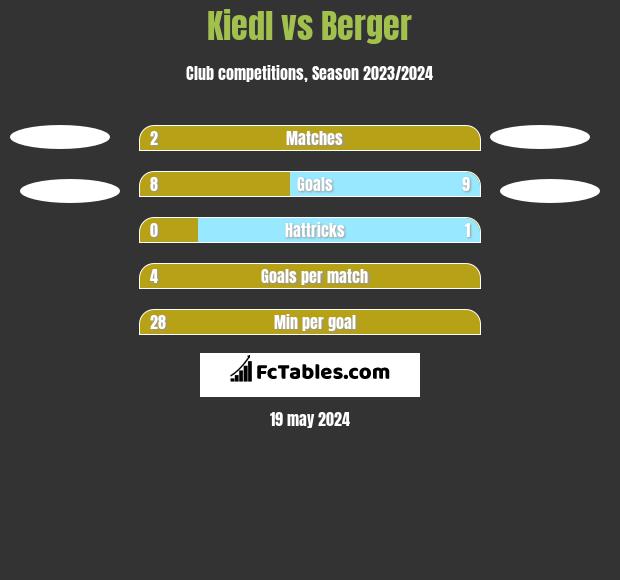 Kiedl vs Berger h2h player stats