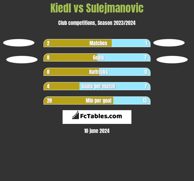Kiedl vs Sulejmanovic h2h player stats