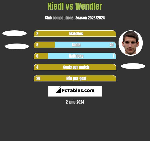 Kiedl vs Wendler h2h player stats
