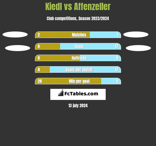 Kiedl vs Affenzeller h2h player stats