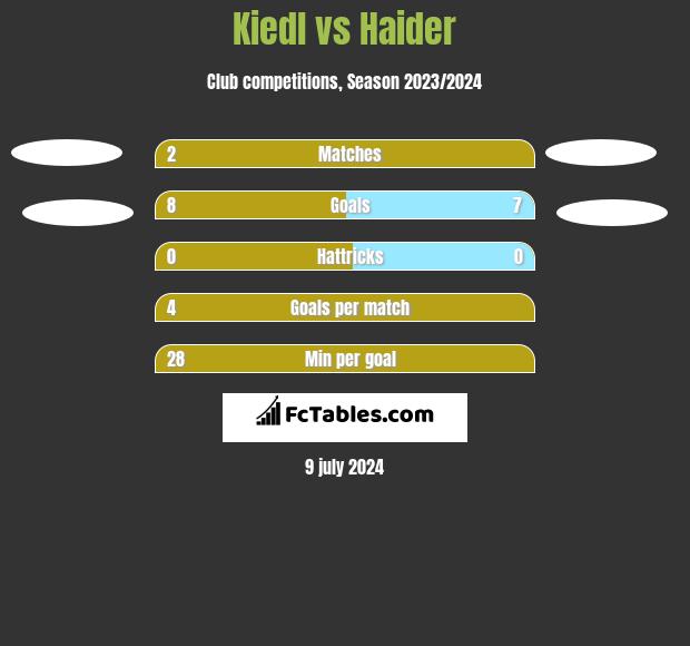 Kiedl vs Haider h2h player stats