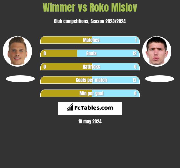 Wimmer vs Roko Mislov h2h player stats