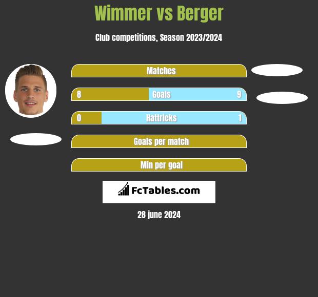 Wimmer vs Berger h2h player stats