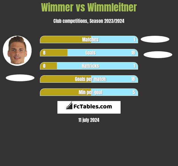 Wimmer vs Wimmleitner h2h player stats