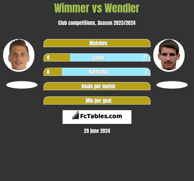 Wimmer vs Wendler h2h player stats