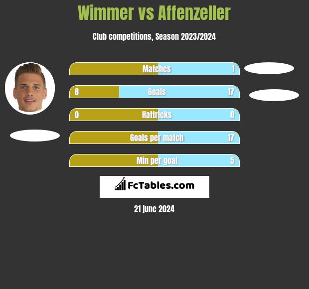 Wimmer vs Affenzeller h2h player stats