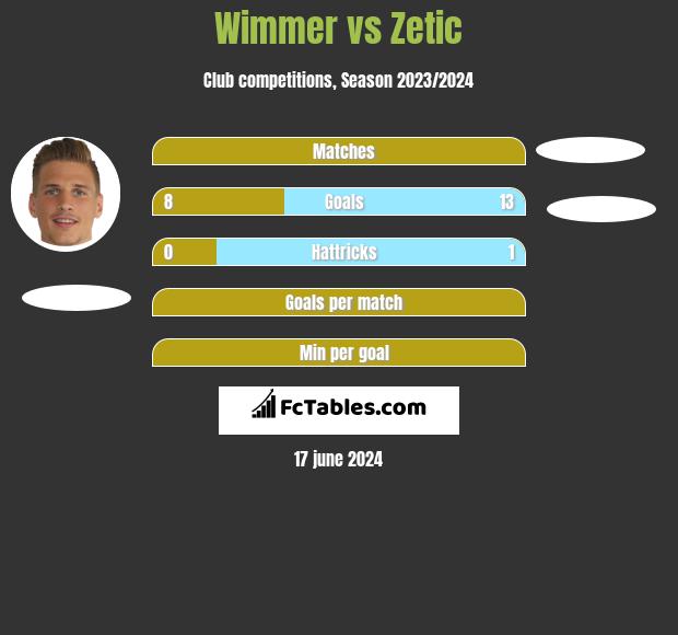 Wimmer vs Zetic h2h player stats