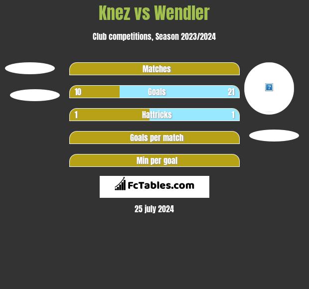 Knez vs Wendler h2h player stats