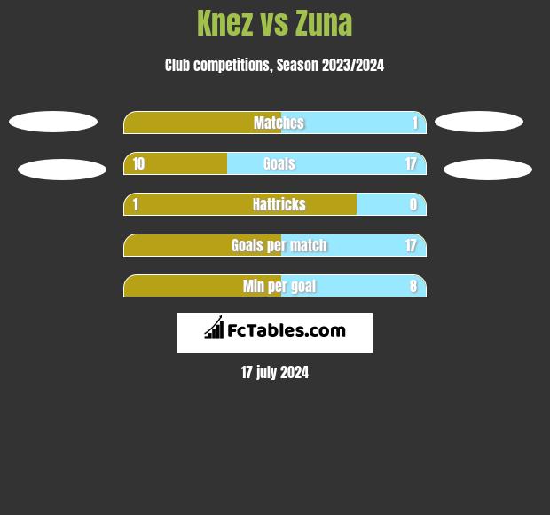 Knez vs Zuna h2h player stats