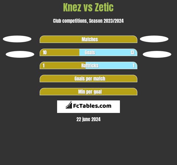 Knez vs Zetic h2h player stats