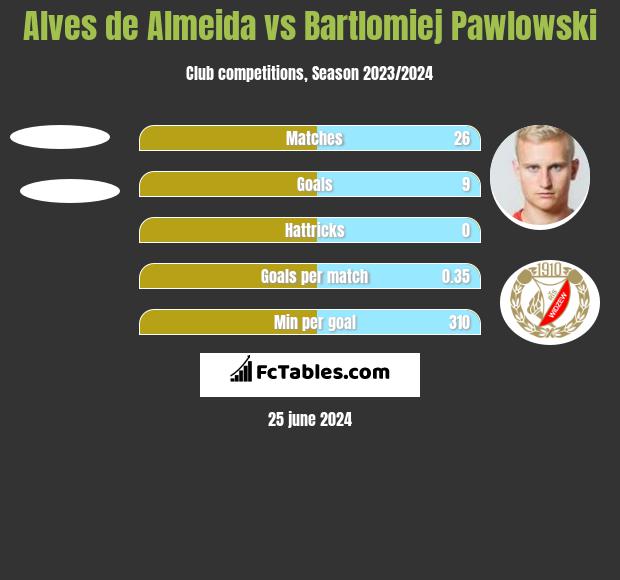 Alves de Almeida vs Bartłomiej Pawłowski h2h player stats