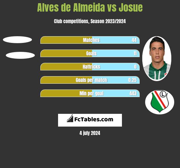 Alves de Almeida vs Josue h2h player stats