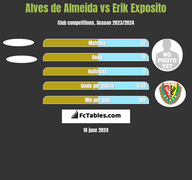 Alves de Almeida vs Erik Exposito h2h player stats
