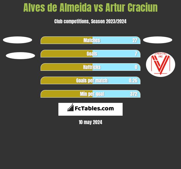 Alves de Almeida vs Artur Craciun h2h player stats