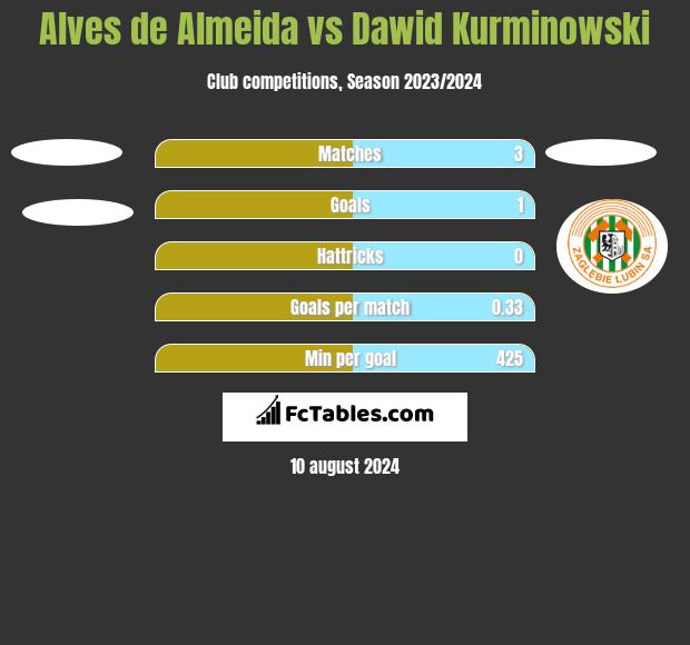 Alves de Almeida vs Dawid Kurminowski h2h player stats