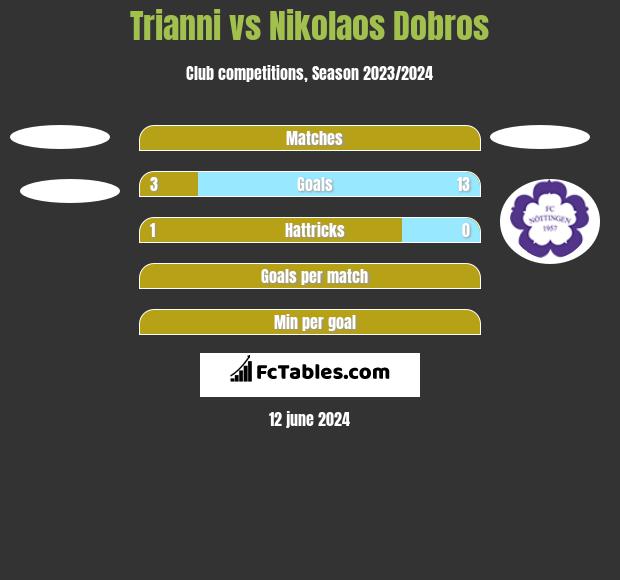 Trianni vs Nikolaos Dobros h2h player stats