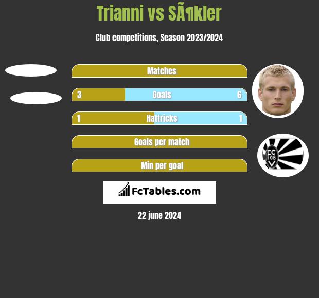 Trianni vs SÃ¶kler h2h player stats