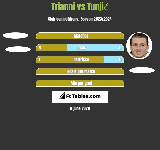 Trianni vs Tunjić h2h player stats