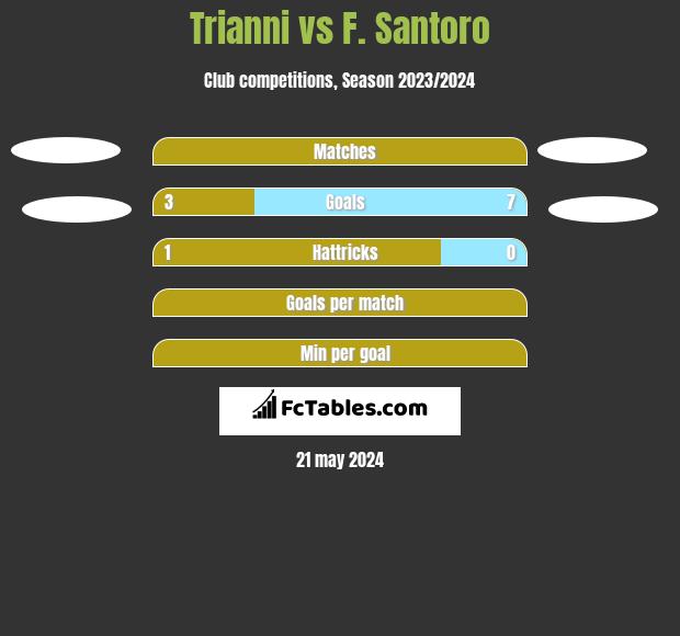 Trianni vs F. Santoro h2h player stats
