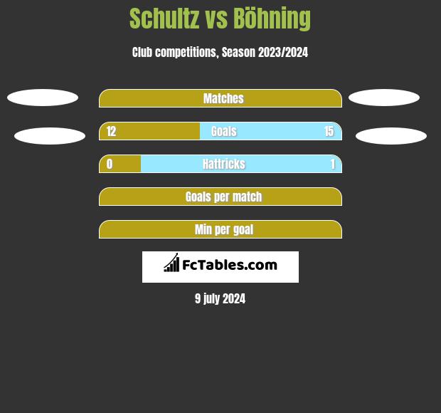 Schultz vs Böhning h2h player stats