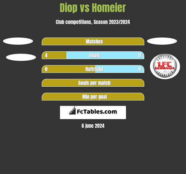 Diop vs Homeier h2h player stats