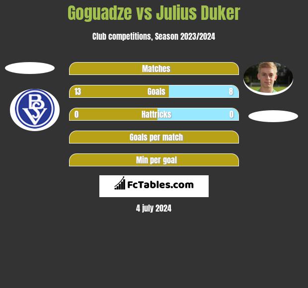 Goguadze vs Julius Duker h2h player stats