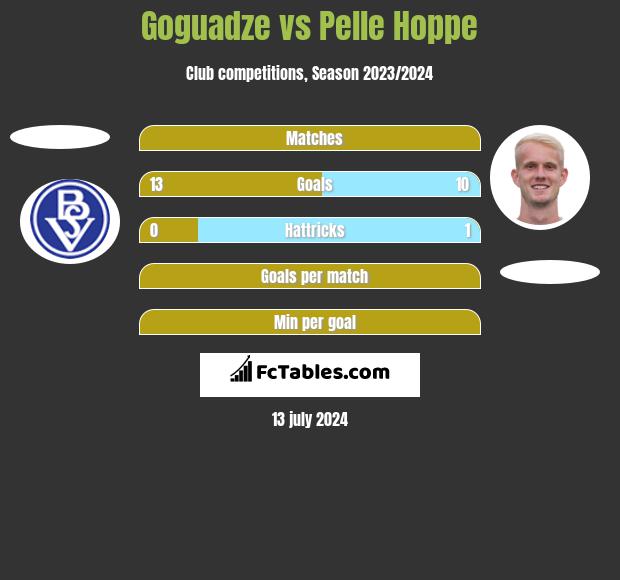 Goguadze vs Pelle Hoppe h2h player stats