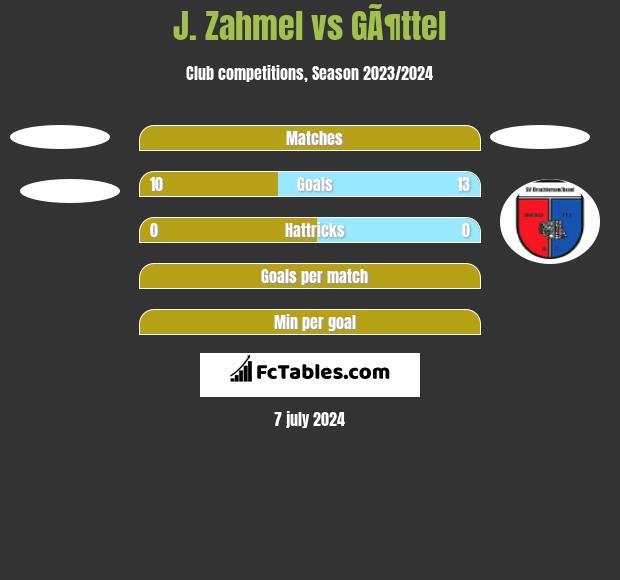 J. Zahmel vs GÃ¶ttel h2h player stats