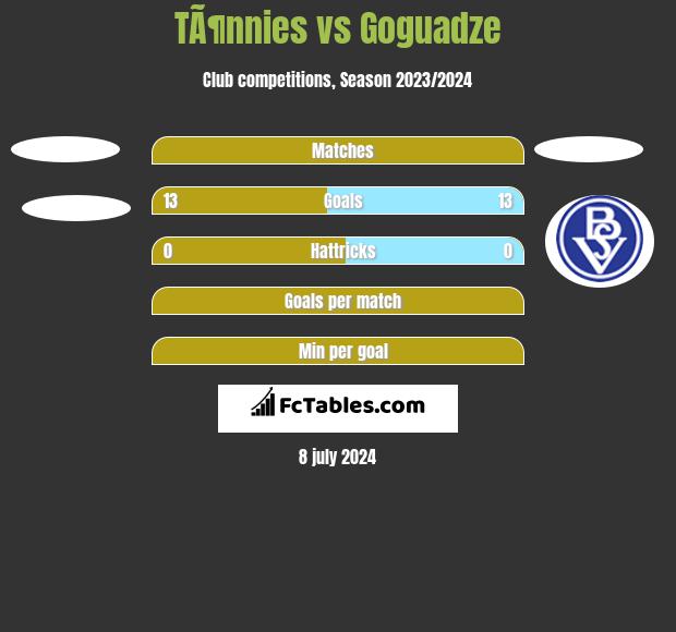 TÃ¶nnies vs Goguadze h2h player stats
