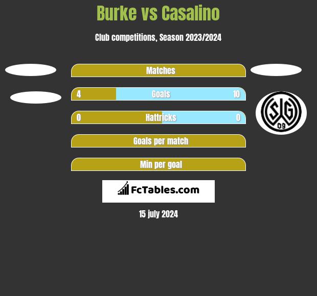 Burke vs Casalino h2h player stats