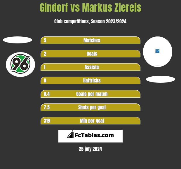 Gindorf vs Markus Ziereis h2h player stats