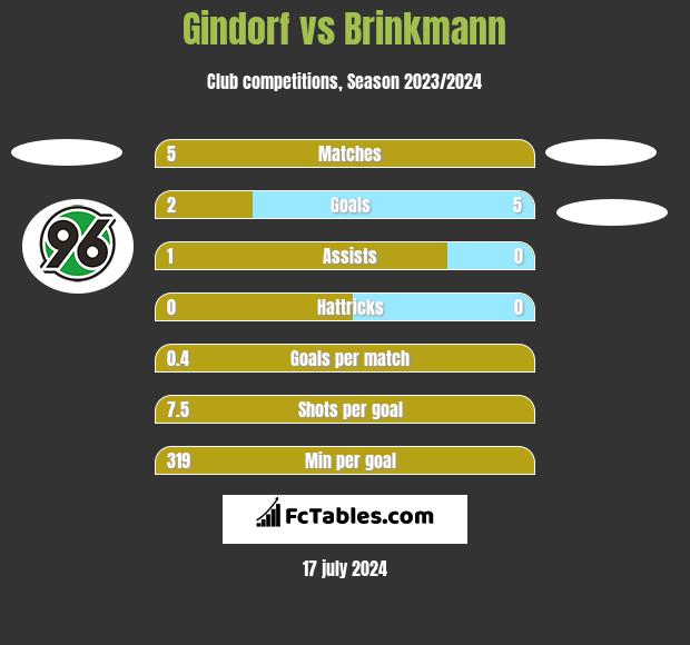 Gindorf vs Brinkmann h2h player stats